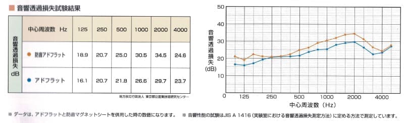 防音アドフラット・アドフラット性能データ